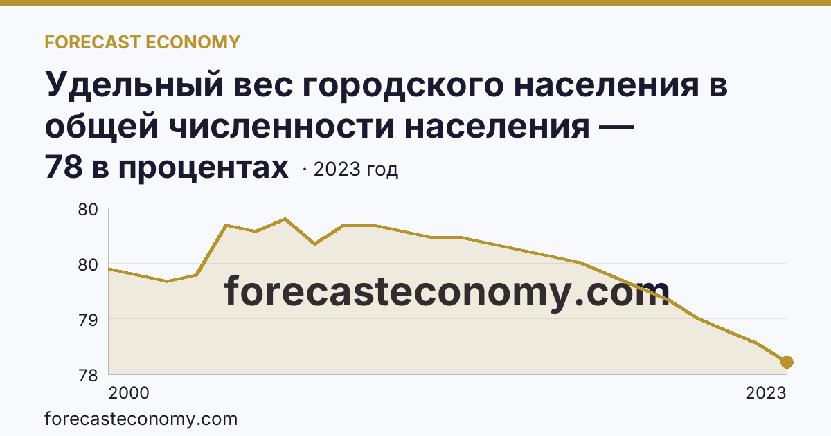Удельный вес городского населения в общей численности населения — Московская область: график динамики 2000–2023, последнее значение 78 в процентах