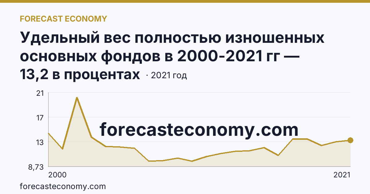 Удельный вес полностью изношенных основных фондов в 2000-2021 гг — Московская область: график динамики 2000–2021, последнее значение 13,2 в процентах