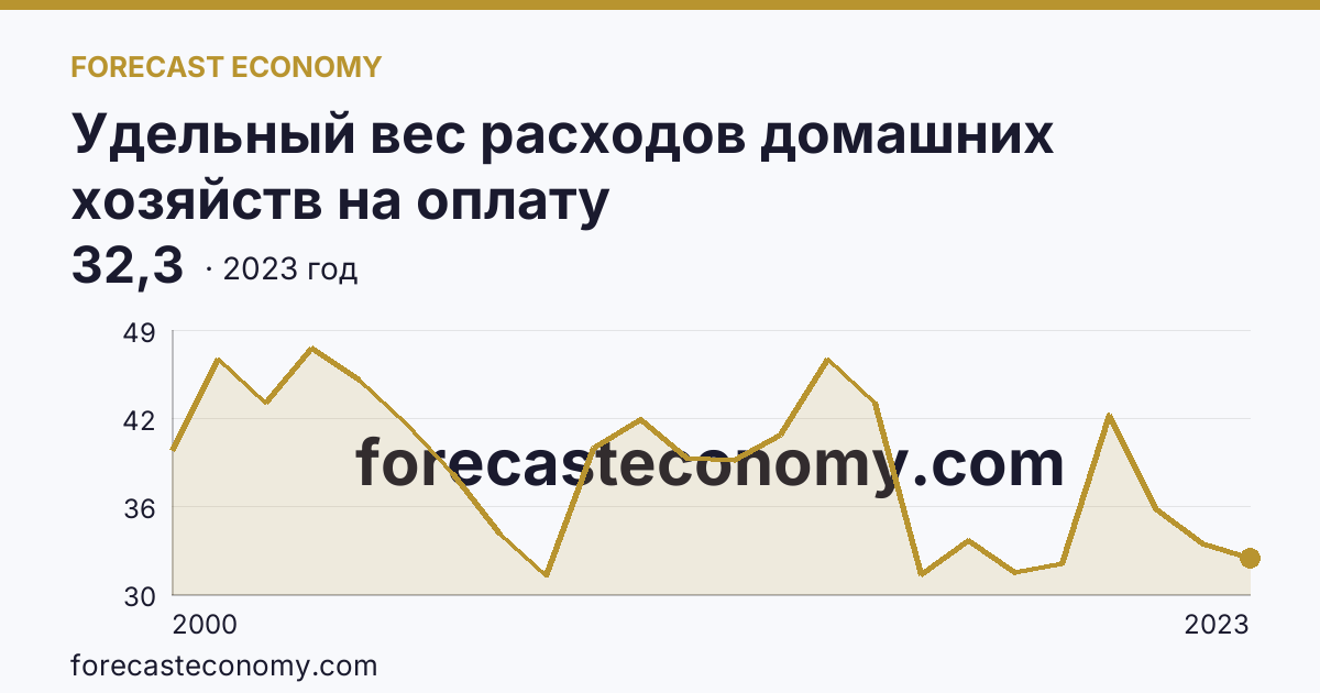Удельный вес расходов домашних хозяйств на оплату жилищно-коммунальных услуг — в процентах от общей суммы расходов на оплату услуг — Московская область: график динамики 2000–2023, последнее значение 32,3