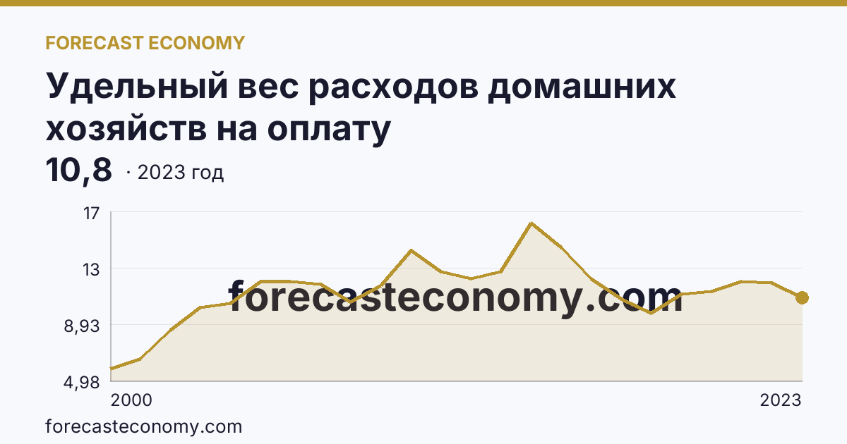 Удельный вес расходов домашних хозяйств на оплату жилищно-коммунальных услуг — в процентах от общей суммы потребительских расходов — Московская область: график динамики 2000–2023, последнее значение 10,8