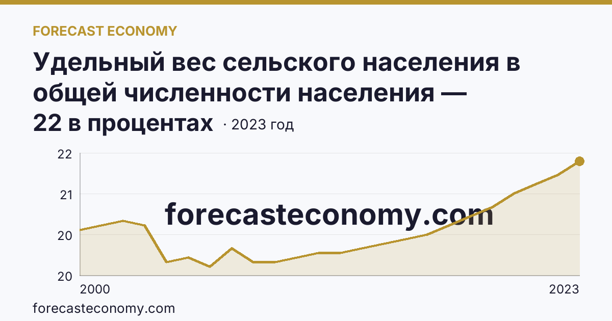Удельный вес сельского населения в общей численности населения — Московская область: график динамики 2000–2023, последнее значение 22 в процентах