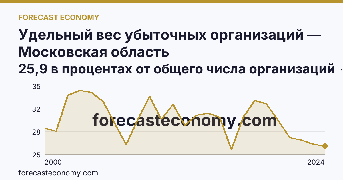 Удельный вес убыточных организаций — Московская область: график динамики 2000–2024, последнее значение 25,9 в процентах от общего числа организаций