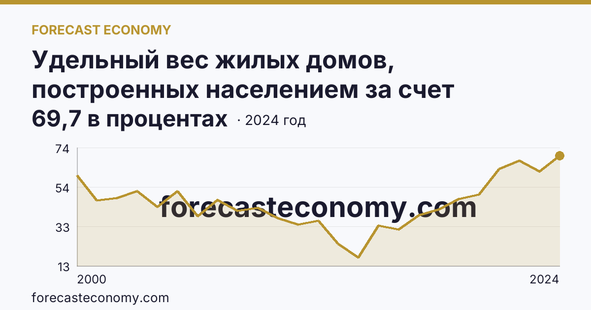 Удельный вес жилых домов, построенных населением за счет собственных и привлеченных средств, в общем вводе жилья — Московская область: график динамики 2000–2024, последнее значение 69,7 в процентах