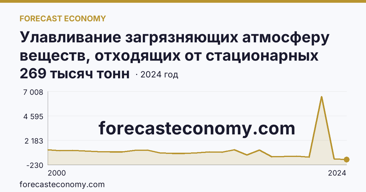 Улавливание загрязняющих атмосферу веществ, отходящих от стационарных источников — Московская область: график динамики 2000–2024, последнее значение 269 тысяч тонн