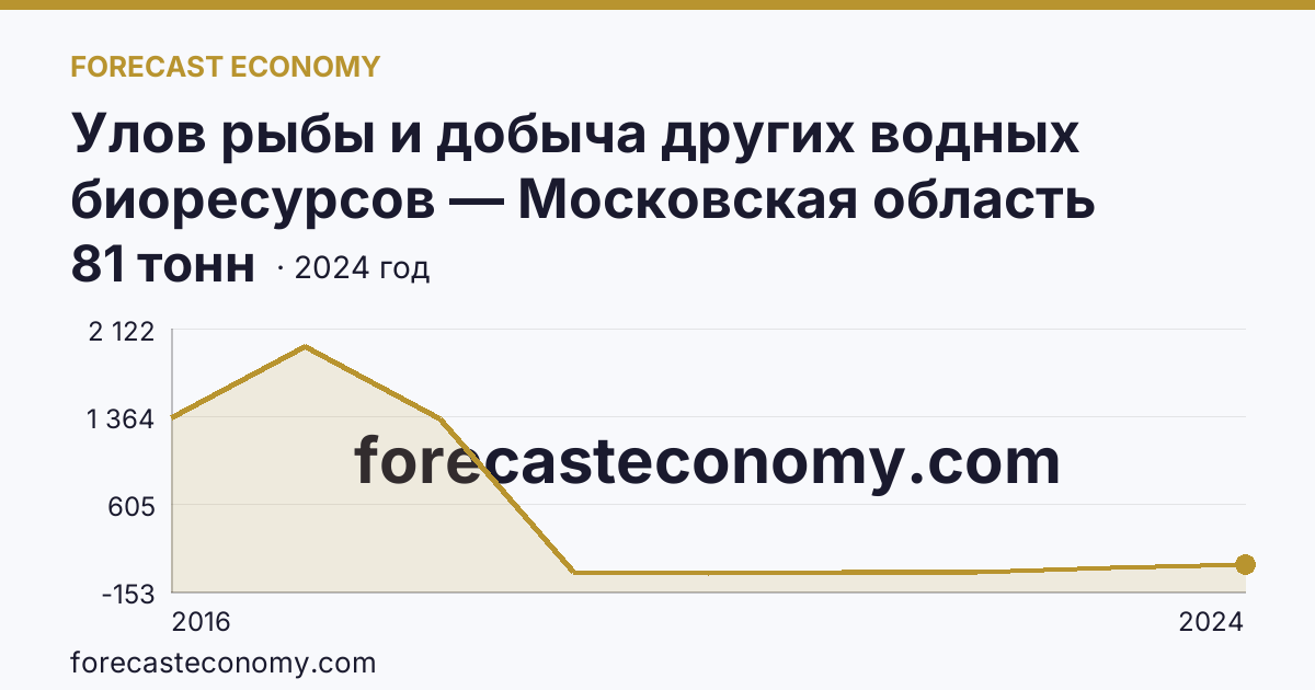 Улов рыбы и добыча других водных биоресурсов — Московская область: график динамики 2016–2024, последнее значение 81 тонн