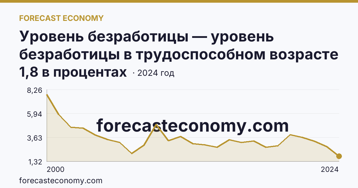 Уровень безработицы — уровень безработицы в трудоспособном возрасте — Московская область: график динамики 2000–2024, последнее значение 1,8 в процентах