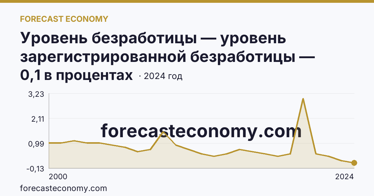 Уровень безработицы — уровень зарегистрированной безработицы — Московская область: график динамики 2000–2024, последнее значение 0,1 в процентах