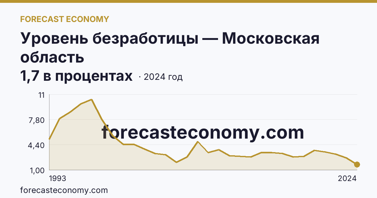 Уровень безработицы — Московская область: график динамики 1993–2024, последнее значение 1,7 в процентах