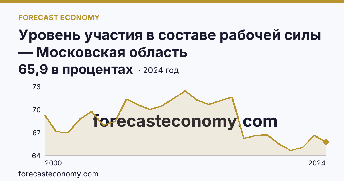 Уровень участия в составе рабочей силы — Московская область: график динамики 2000–2024, последнее значение 65,9 в процентах