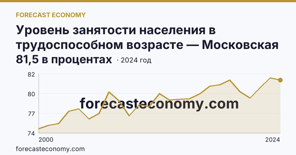 Уровень занятости населения в трудоспособном возрасте — Московская область: график динамики 2000–2024, последнее значение 81,5 в процентах