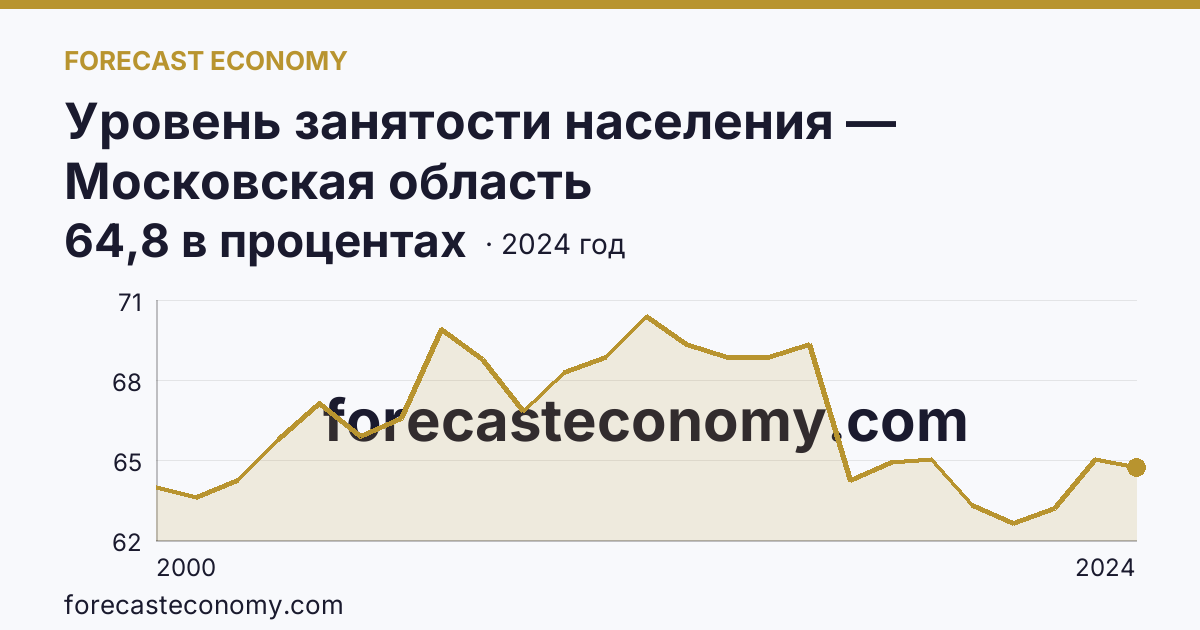Уровень занятости населения — Московская область: график динамики 2000–2024, последнее значение 64,8 в процентах