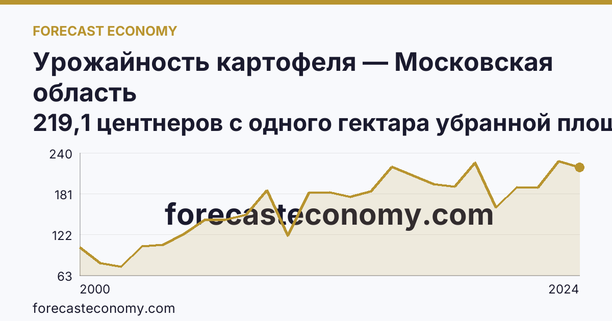 Урожайность картофеля — Московская область: график динамики 2000–2024, последнее значение 219,1 центнеров с одного гектара убранной площади