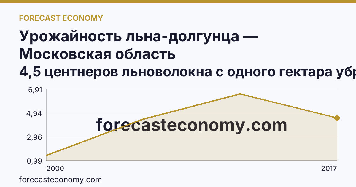 Урожайность льна-долгунца — Московская область: график динамики 2000–2017, последнее значение 4,5 центнеров льноволокна с одного гектара убранной площади