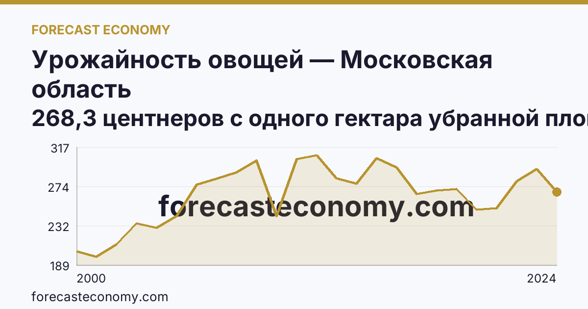 Урожайность овощей — Московская область: график динамики 2000–2024, последнее значение 268,3 центнеров с одного гектара убранной площади