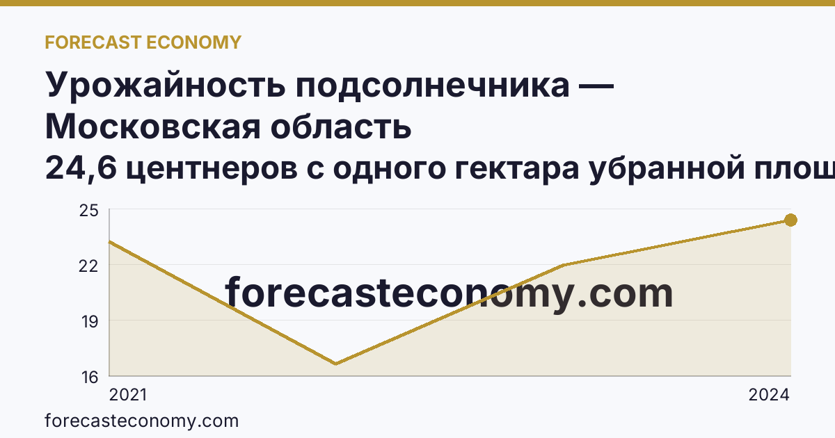 Урожайность подсолнечника — Московская область: график динамики 2021–2024, последнее значение 24,6 центнеров с одного гектара убранной площади