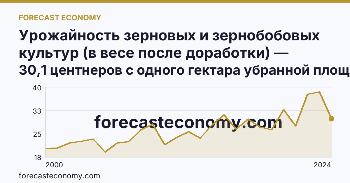 Урожайность зерновых и зернобобовых культур (в весе после доработки) — Московская область: график динамики 2000–2024, последнее значение 30,1 центнеров с одного гектара убранной площади