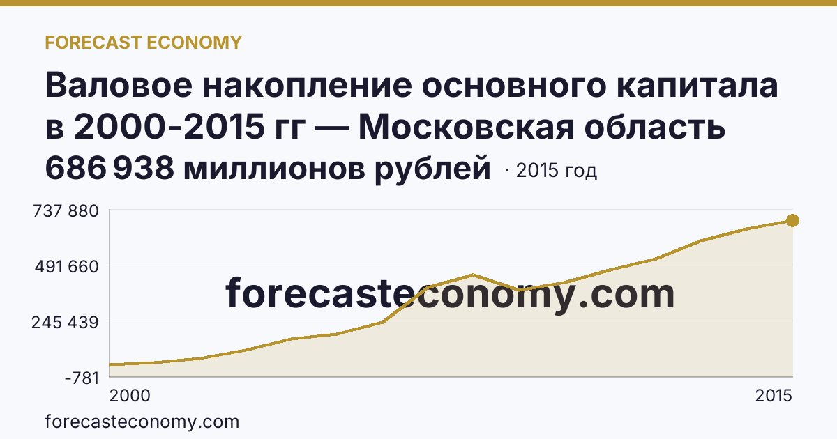 Валовое накопление основного капитала в 2000-2015 гг — Московская область: график динамики 2000–2015, последнее значение 686 938 миллионов рублей