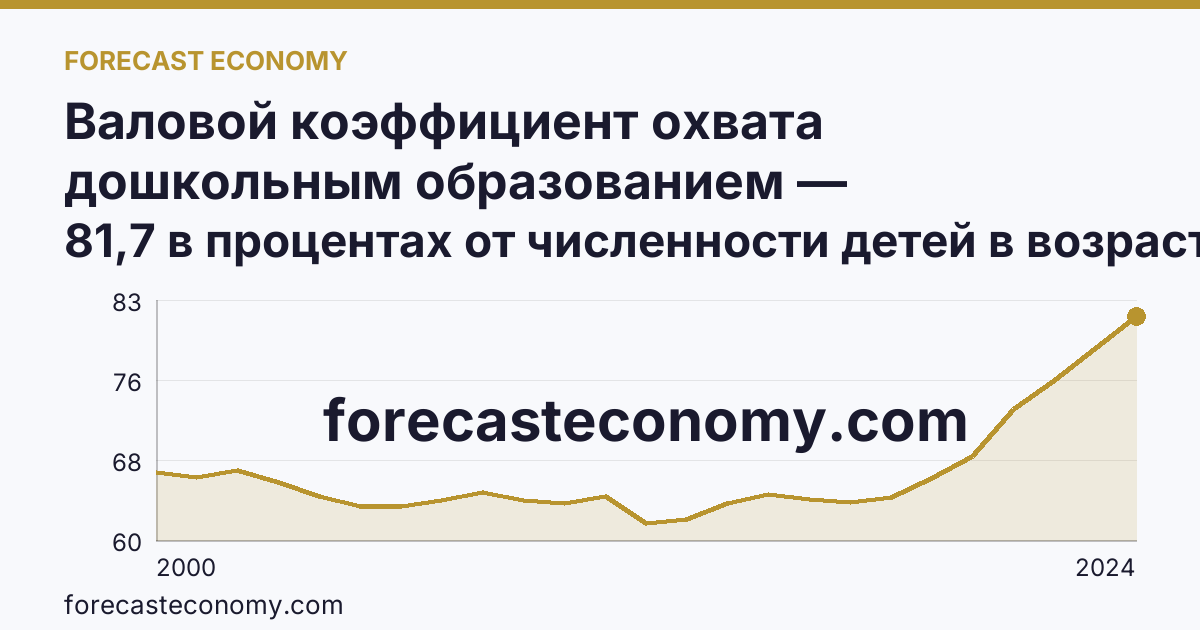 Валовой коэффициент охвата дошкольным образованием — Московская область: график динамики 2000–2024, последнее значение 81,7 в процентах от численности детей в возрасте 1-6 лет