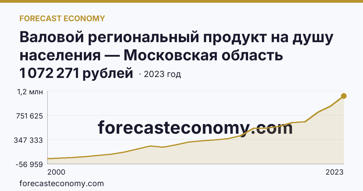 Валовой региональный продукт на душу населения — Московская область: график динамики 2000–2023, последнее значение 1 072 271 рублей