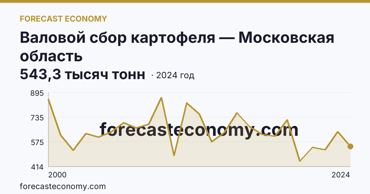 Валовой сбор картофеля — Московская область: график динамики 2000–2024, последнее значение 543,3 тысяч тонн