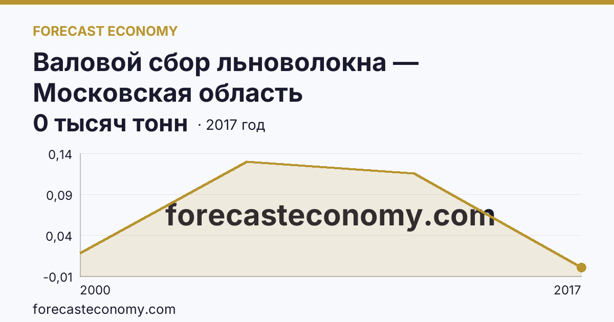 Валовой сбор льноволокна — Московская область: график динамики 2000–2017, последнее значение 0 тысяч тонн