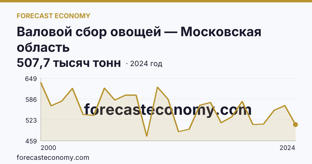 Валовой сбор овощей — Московская область: график динамики 2000–2024, последнее значение 507,7 тысяч тонн