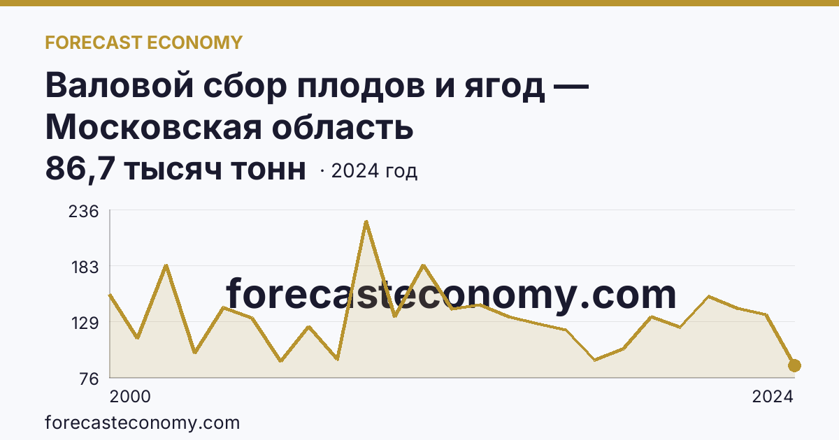 Валовой сбор плодов и ягод — Московская область: график динамики 2000–2024, последнее значение 86,7 тысяч тонн