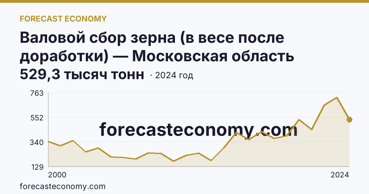 Валовой сбор зерна (в весе после доработки) — Московская область: график динамики 2000–2024, последнее значение 529,3 тысяч тонн