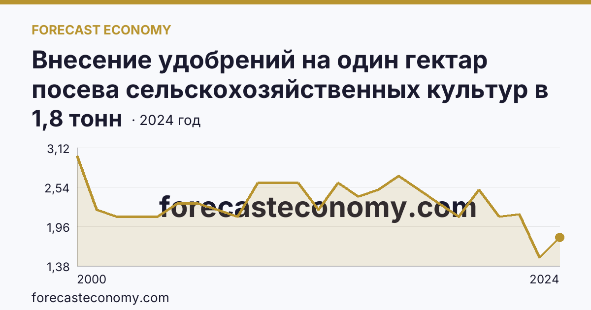 Внесение удобрений на один гектар посева сельскохозяйственных культур в сельскохозяйственных организациях — органические удобрения — Московская область: график динамики 2000–2024, последнее значение 1,8 тонн