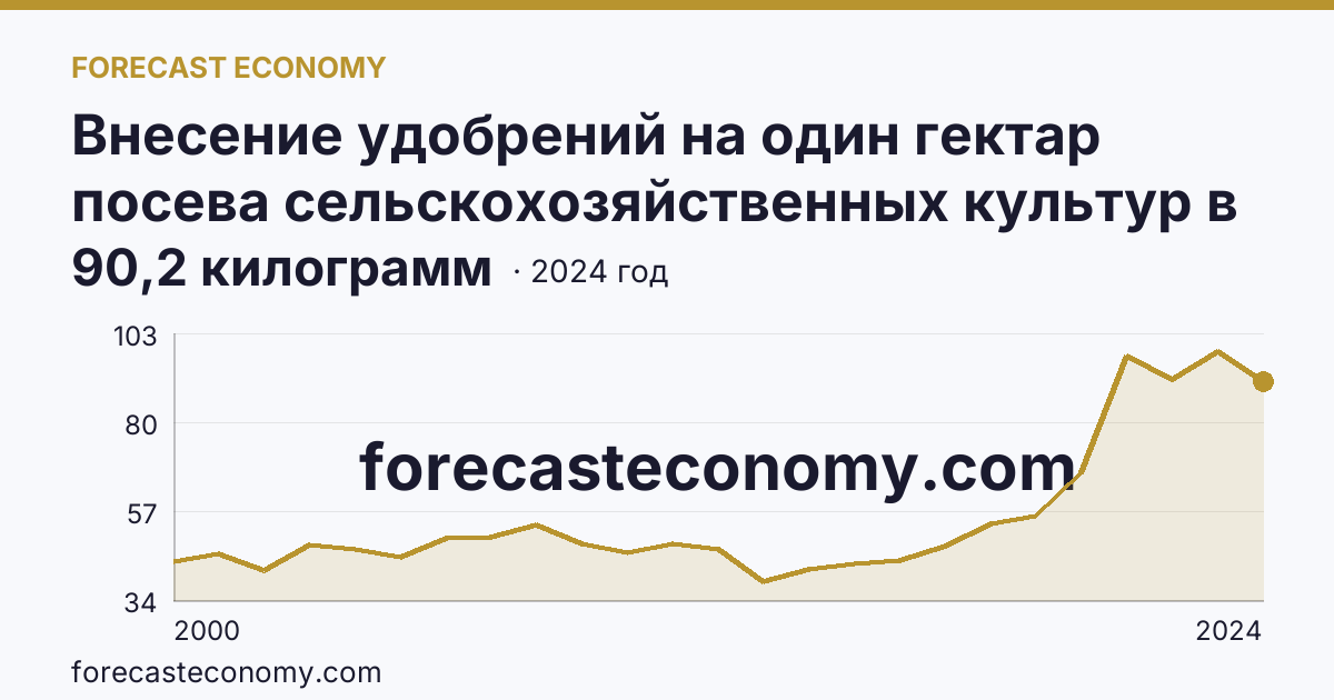 Внесение удобрений на один гектар посева сельскохозяйственных культур в сельскохозяйственных организациях — минеральные удобрения (в пересчете на 100% питательных веществ) — Московская область: график динамики 2000–2024, последнее значение 90,2 килограмм