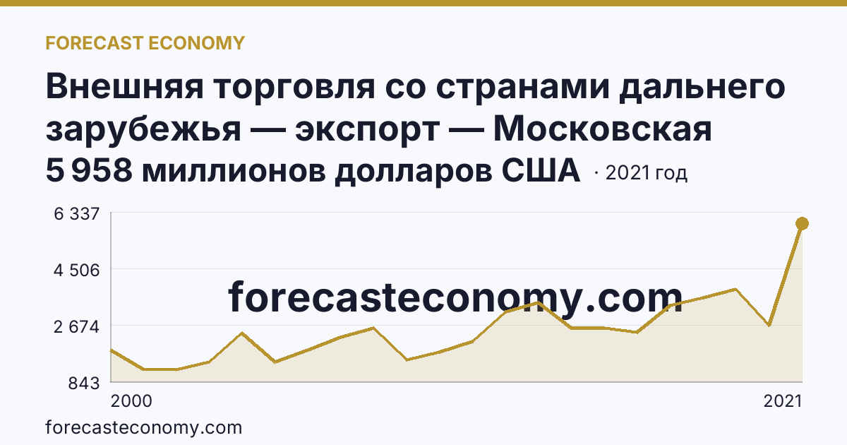 Внешняя торговля со странами дальнего зарубежья — экспорт — Московская область: график динамики 2000–2021, последнее значение 5 958 миллионов долларов США