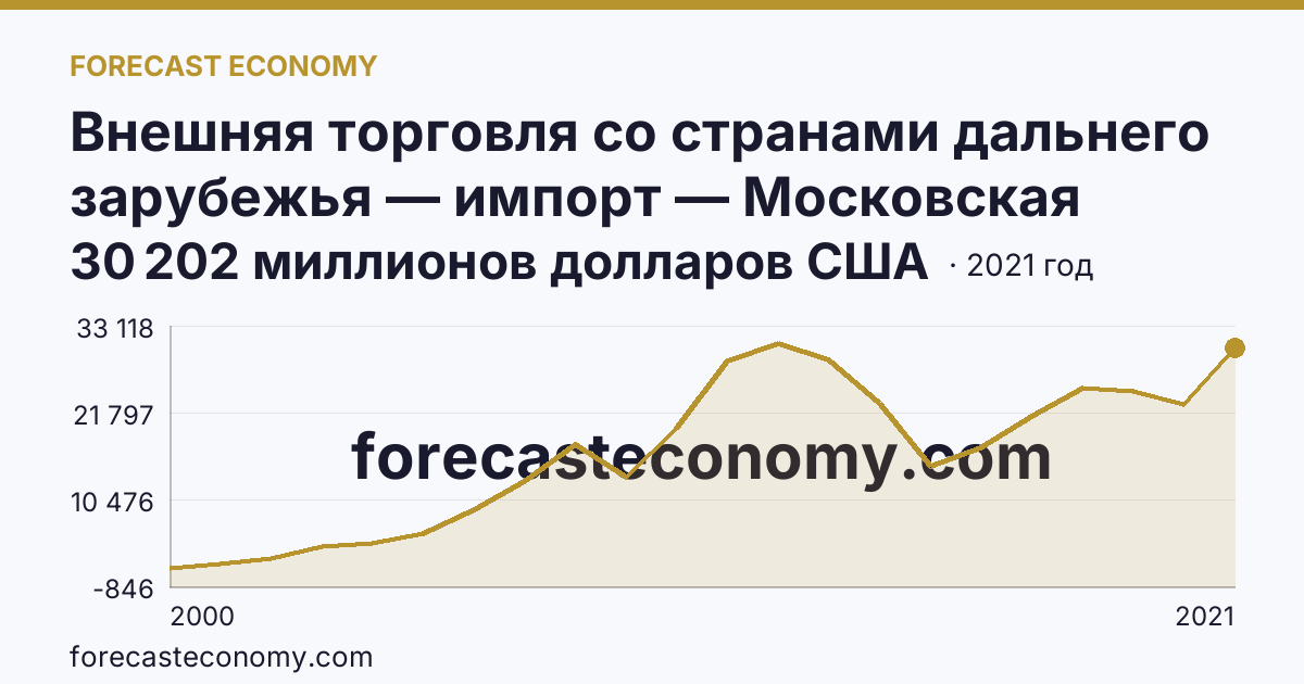 Внешняя торговля со странами дальнего зарубежья — импорт — Московская область: график динамики 2000–2021, последнее значение 30 202 миллионов долларов США