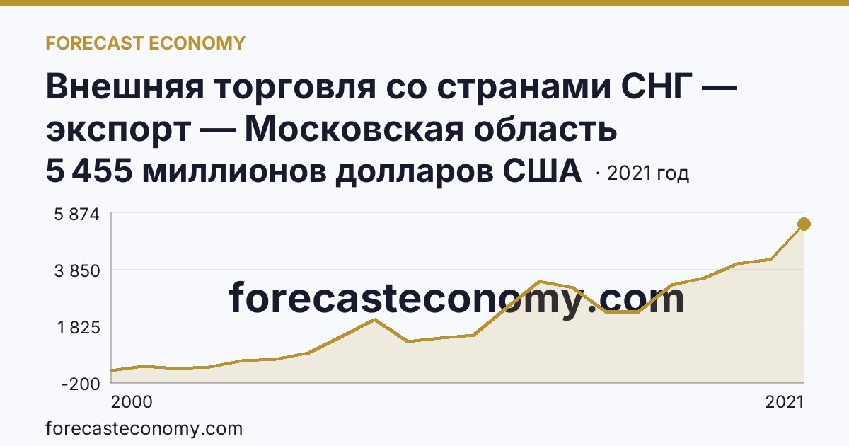 Внешняя торговля со странами СНГ — экспорт — Московская область: график динамики 2000–2021, последнее значение 5 455 миллионов долларов США