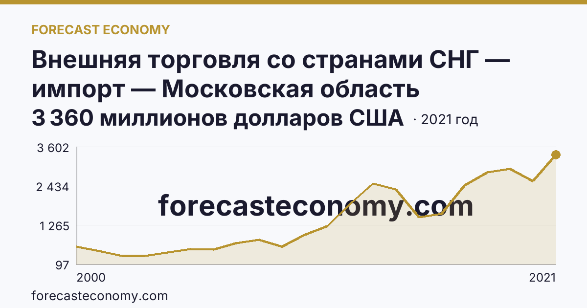 Внешняя торговля со странами СНГ — импорт — Московская область: график динамики 2000–2021, последнее значение 3 360 миллионов долларов США