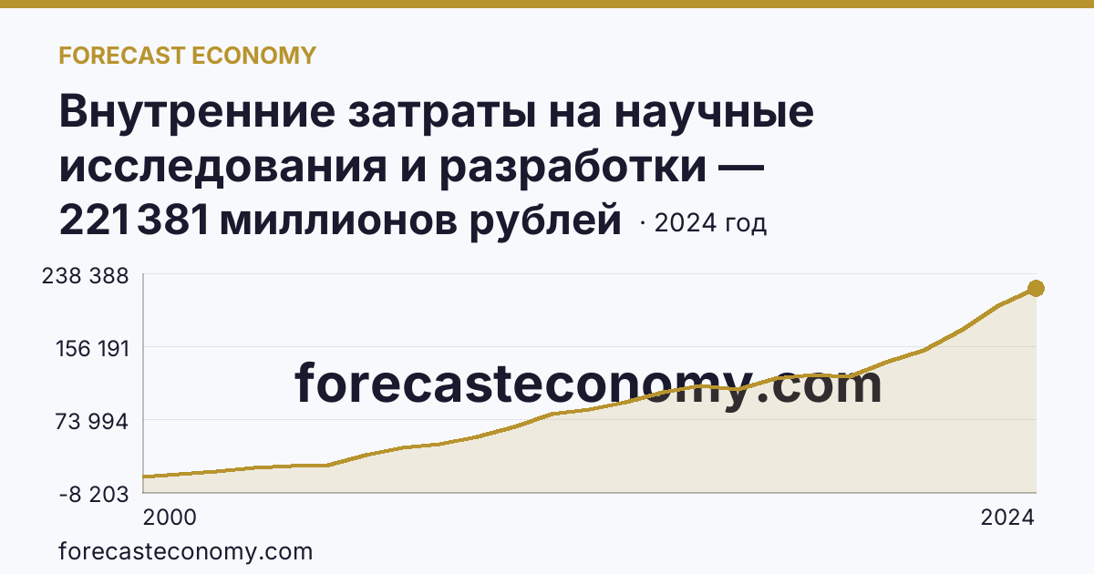 Внутренние затраты на научные исследования и разработки — Московская область: график динамики 2000–2024, последнее значение 221 381 миллионов рублей