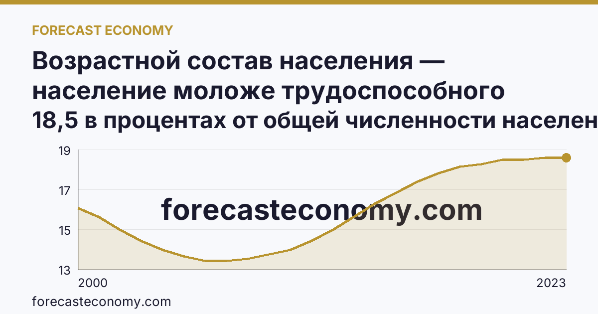 Возрастной состав населения — население моложе трудоспособного возраста — Московская область: график динамики 2000–2023, последнее значение 18,5 в процентах от общей численности населения