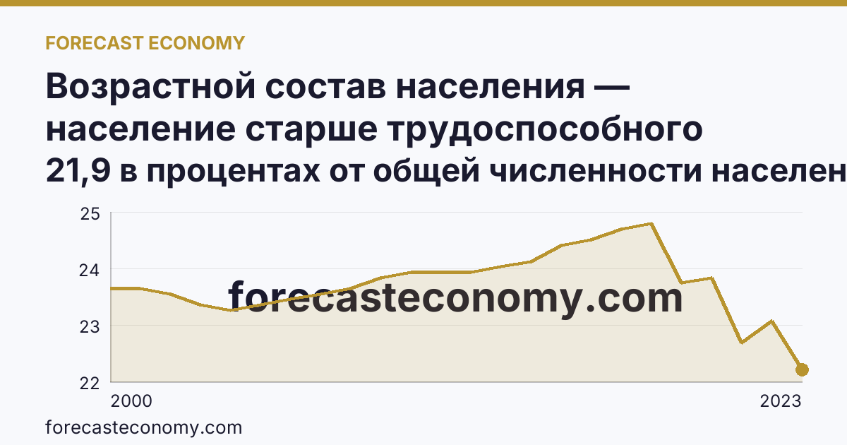 Возрастной состав населения — население старше трудоспособного возраста — Московская область: график динамики 2000–2023, последнее значение 21,9 в процентах от общей численности населения