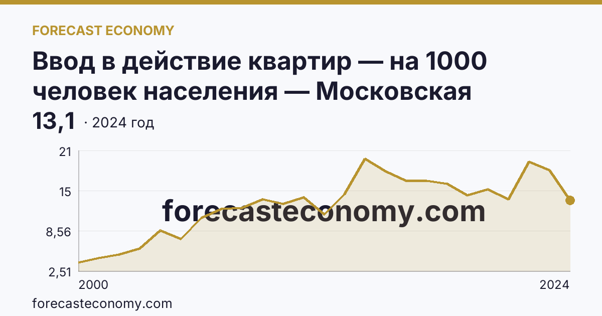 Ввод в действие квартир — на 1000 человек населения — Московская область: график динамики 2000–2024, последнее значение 13,1