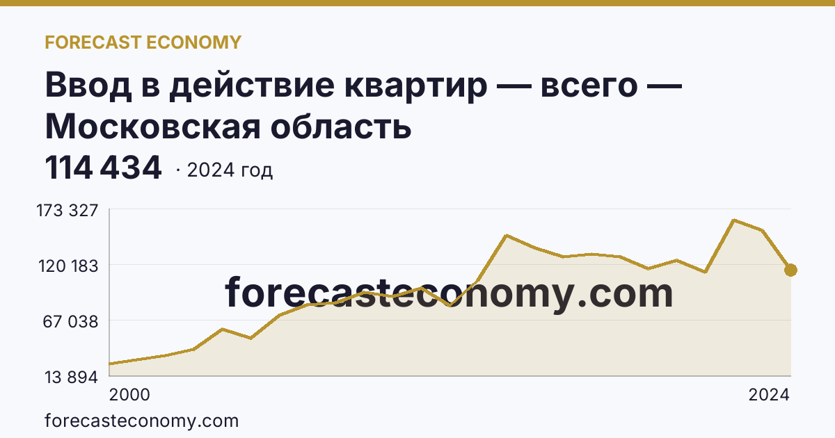 Ввод в действие квартир — всего — Московская область: график динамики 2000–2024, последнее значение 114 434