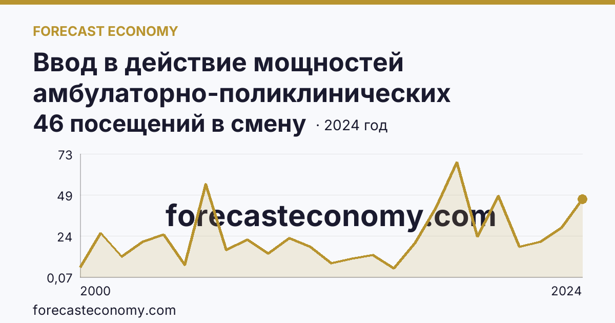 Ввод в действие мощностей амбулаторно-поликлинических организаций — на 100000 человек населения — Московская область: график динамики 2000–2024, последнее значение 46 посещений в смену