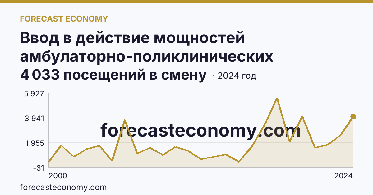 Ввод в действие мощностей амбулаторно-поликлинических организаций — всего — Московская область: график динамики 2000–2024, последнее значение 4 033 посещений в смену