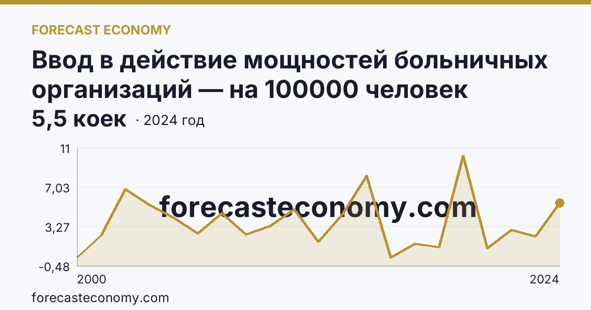 Ввод в действие мощностей больничных организаций — на 100000 человек населения — Московская область: график динамики 2000–2024, последнее значение 5,5 коек