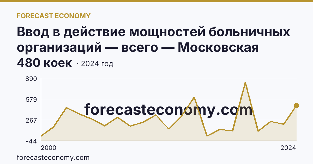 Ввод в действие мощностей больничных организаций — всего — Московская область: график динамики 2000–2024, последнее значение 480 коек