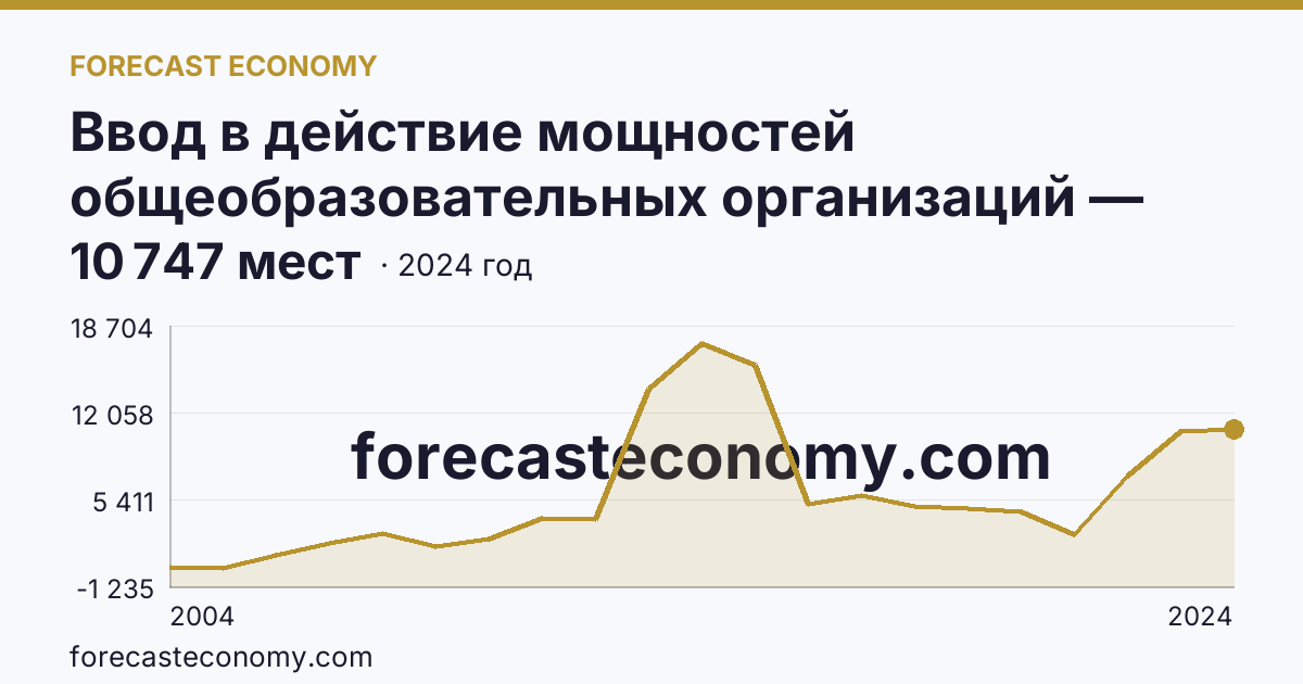 Ввод в действие мощностей общеобразовательных организаций — дошкольные образовательные организации — Московская область: график динамики 2004–2024, последнее значение 10 747 мест