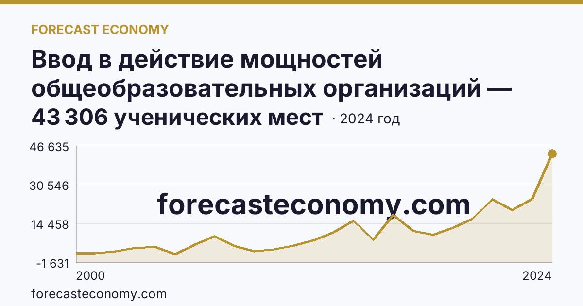 Ввод в действие мощностей общеобразовательных организаций — общеобразовательные организации — Московская область: график динамики 2000–2024, последнее значение 43 306 ученических мест