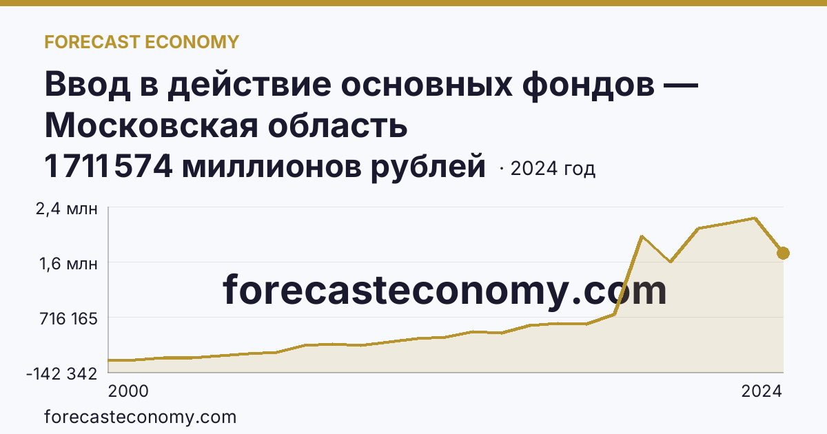 Ввод в действие основных фондов — Московская область: график динамики 2000–2024, последнее значение 1 711 574 миллионов рублей