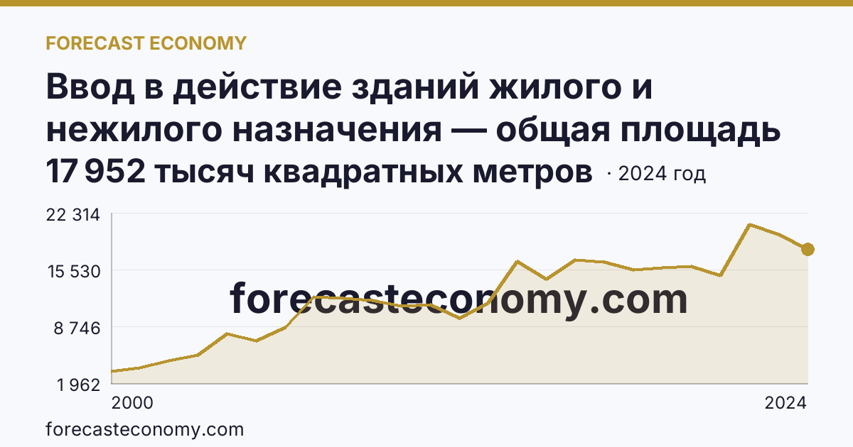 Ввод в действие зданий жилого и нежилого назначения — общая площадь зданий — Московская область: график динамики 2000–2024, последнее значение 17 952 тысяч квадратных метров
