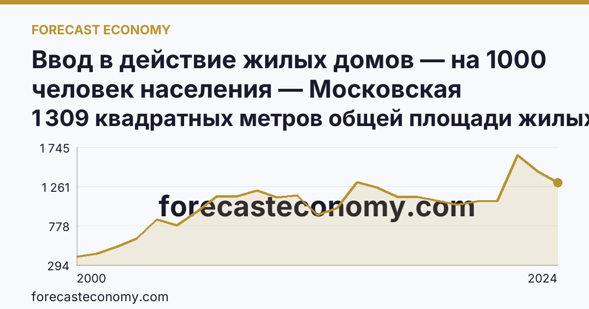 Ввод в действие жилых домов — на 1000 человек населения — Московская область: график динамики 2000–2024, последнее значение 1 309 квадратных метров общей площади жилых помещений