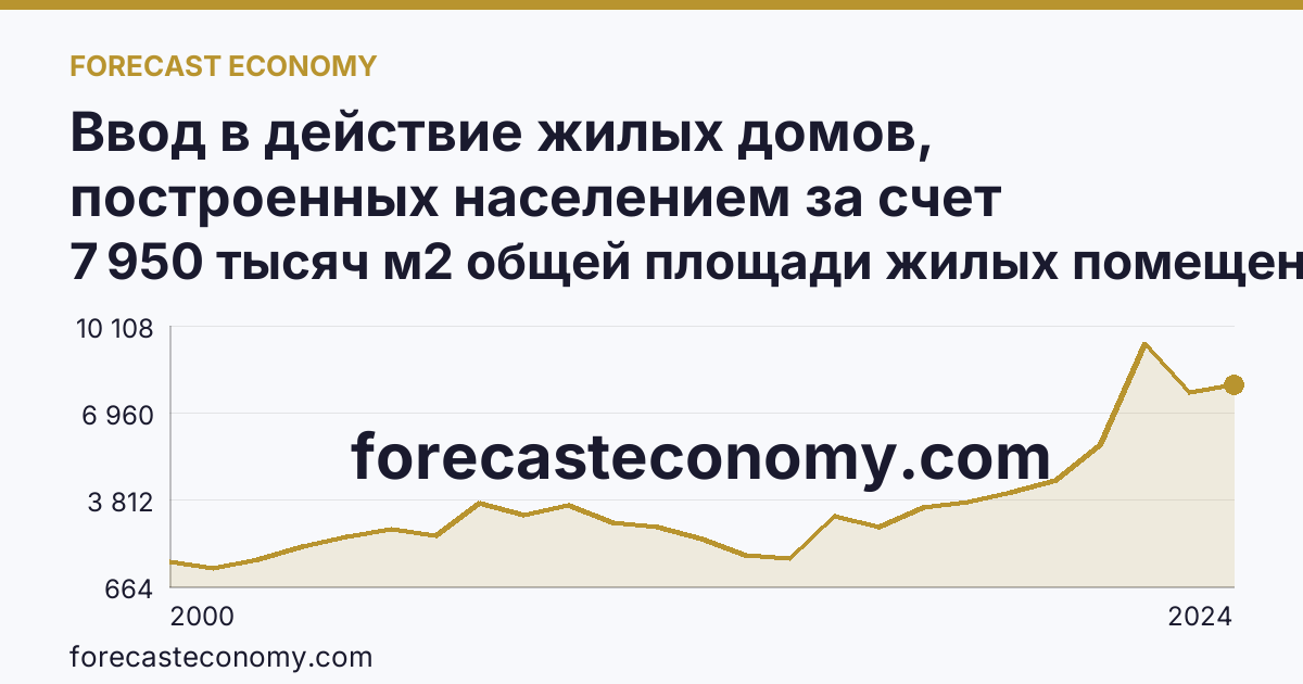 Ввод в действие жилых домов, построенных населением за счет собственных и привлеченных средств — Московская область: график динамики 2000–2024, последнее значение 7 950 тысяч м2 общей площади жилых помещений