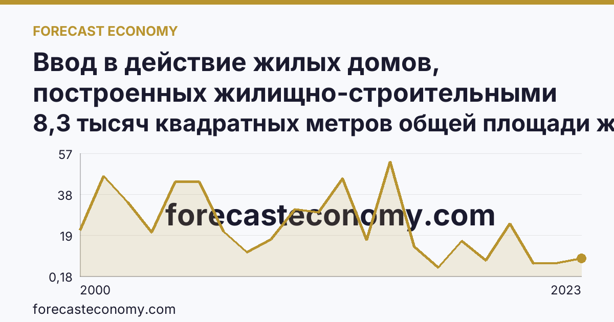 Ввод в действие жилых домов, построенных жилищно-строительными кооперативами — Московская область: график динамики 2000–2023, последнее значение 8,3 тысяч квадратных метров общей площади жилых помещений